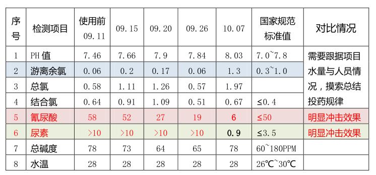 泳池維護,泳池藥劑,泳池打理,泳池水質(zhì)處理升級