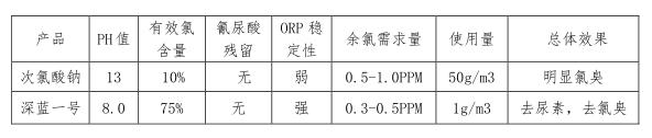 泳池藥劑,泳池水處理,泳池維護(hù)